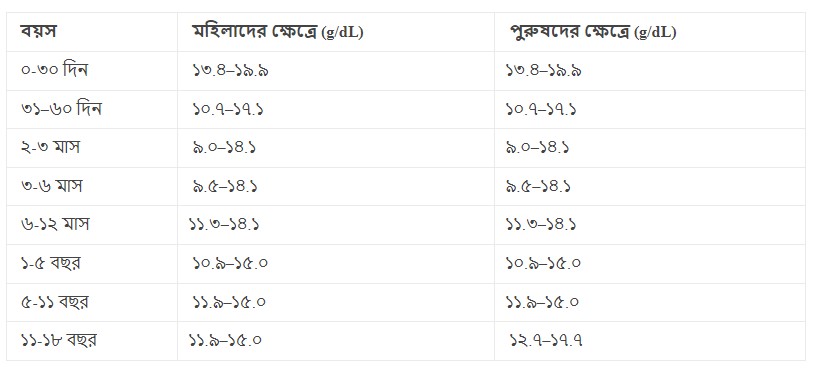 শিশুদের রক্তে হিমোগ্লোবিনের স্বাভাবিক মাত্রা কত